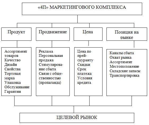 Курсовая работа: Пропаганда и продвижение товара